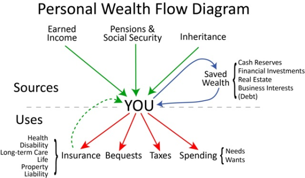 Personal Wealth Flow Diagram